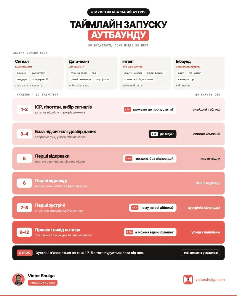 Таймлайн запуску аутбаунду